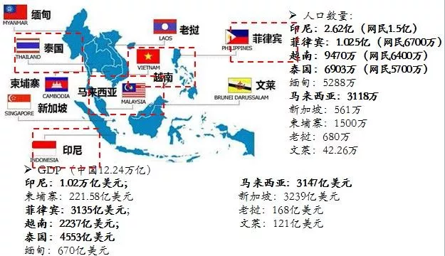 在人口数量和gdp上具有优势的代表性国家包括印尼,泰国,菲律宾,越南